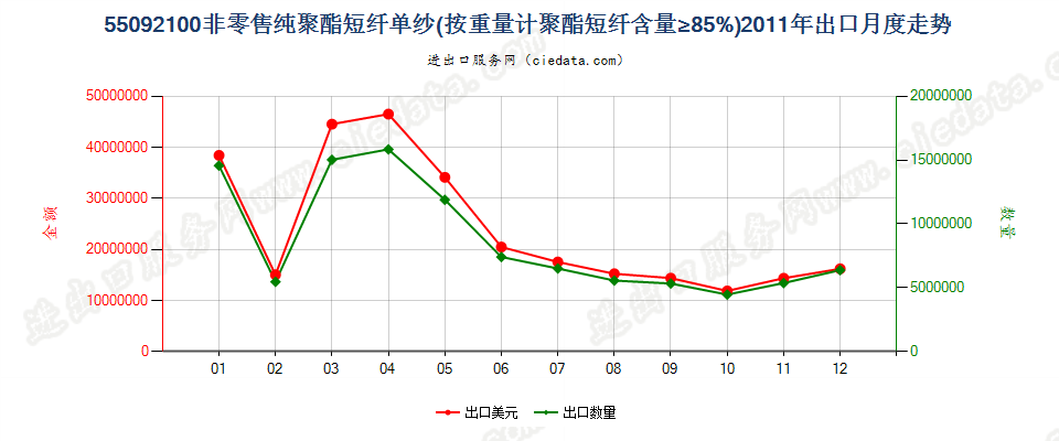 55092100聚酯短纤≥85%的单纱出口2011年月度走势图