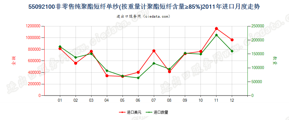 55092100聚酯短纤≥85%的单纱进口2011年月度走势图