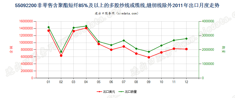 55092200聚酯短纤≥85%的多股纱线或缆线出口2011年月度走势图