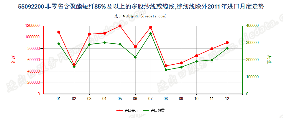 55092200聚酯短纤≥85%的多股纱线或缆线进口2011年月度走势图