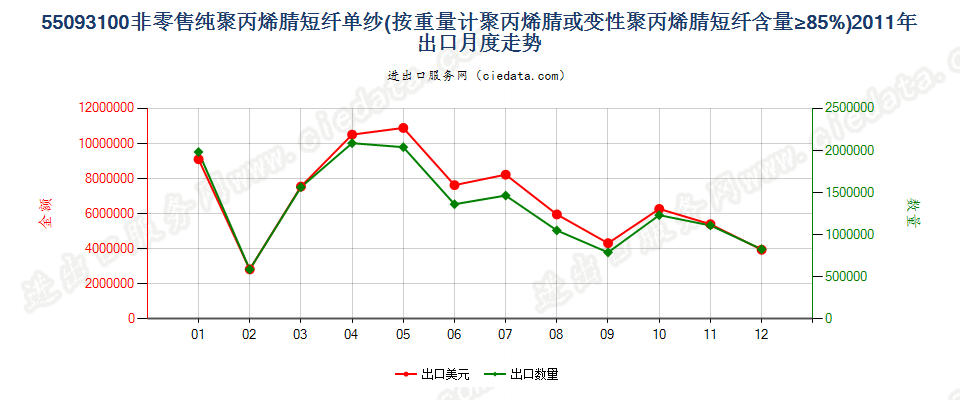 55093100聚丙烯腈或变性聚丙烯腈短纤≥85%的单纱出口2011年月度走势图