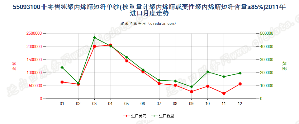 55093100聚丙烯腈或变性聚丙烯腈短纤≥85%的单纱进口2011年月度走势图