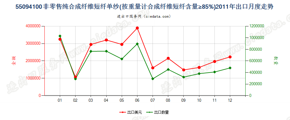 55094100其他合成纤维短纤≥85%的单纱出口2011年月度走势图