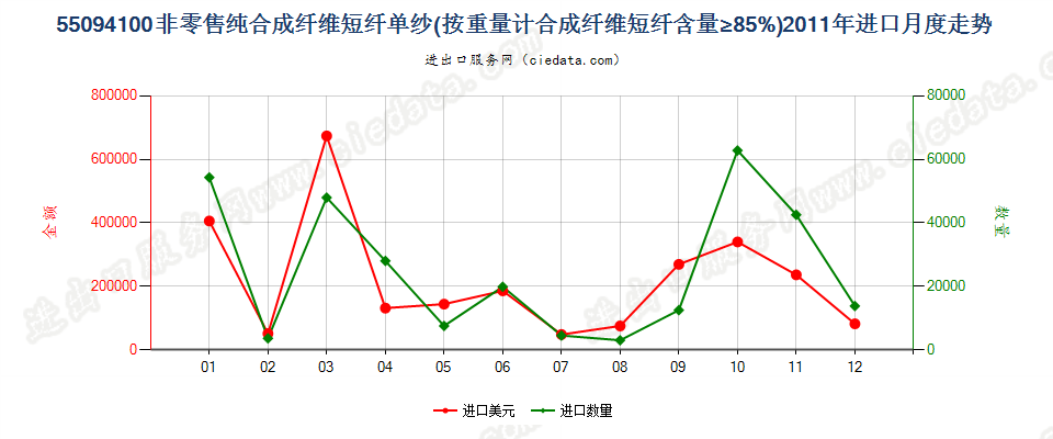 55094100其他合成纤维短纤≥85%的单纱进口2011年月度走势图