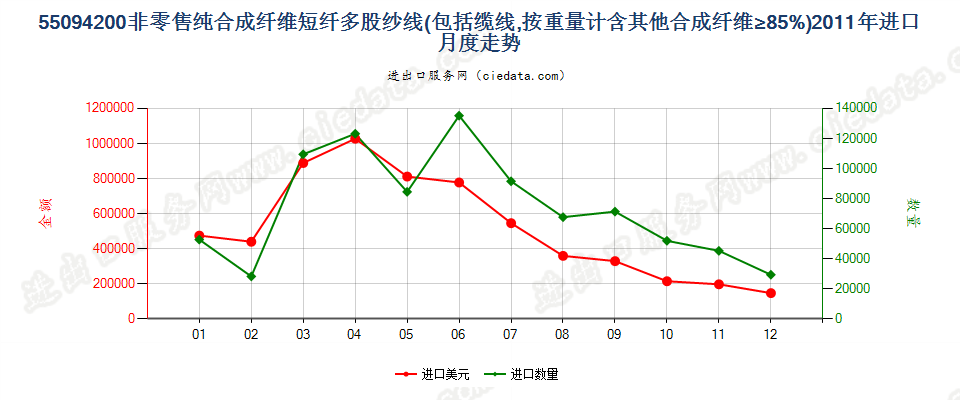 55094200其他合成纤维短纤≥85%的多股纱线或缆线进口2011年月度走势图