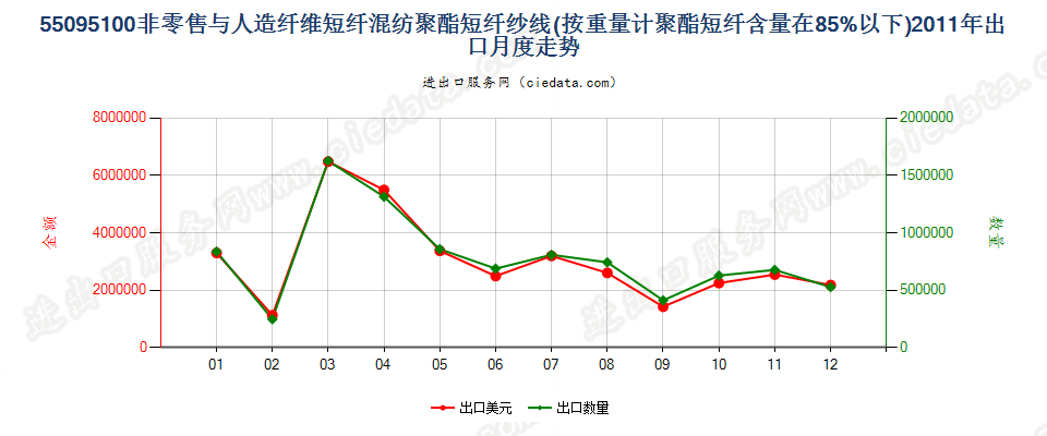 55095100聚酯短纤＜85%主要或仅与人造短纤混纺纱线出口2011年月度走势图