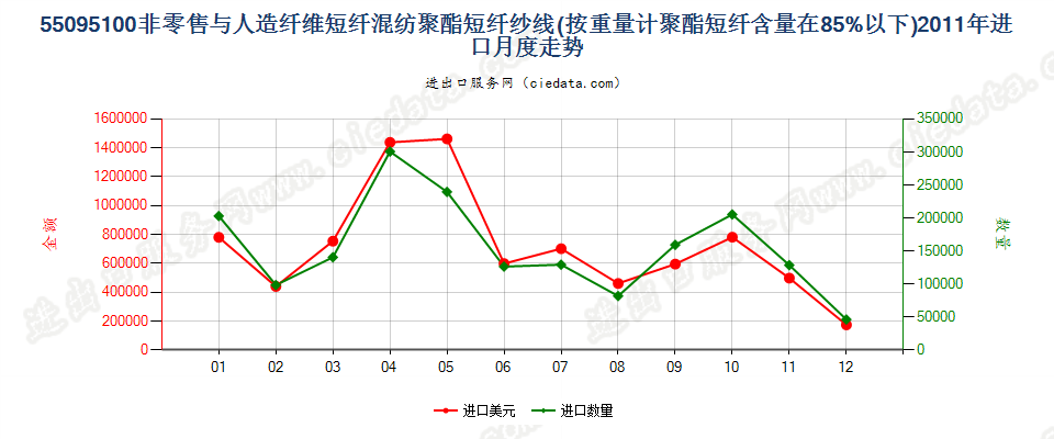 55095100聚酯短纤＜85%主要或仅与人造短纤混纺纱线进口2011年月度走势图