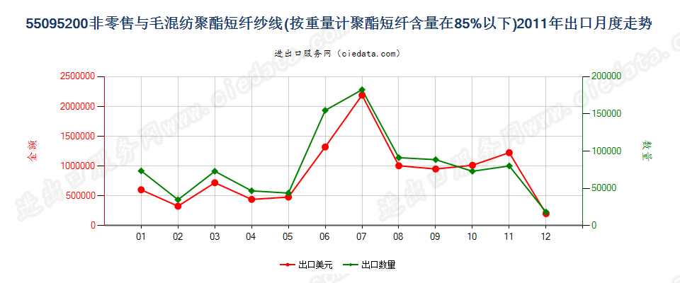 55095200聚酯短纤＜85%主要或仅与毛混纺纱线出口2011年月度走势图