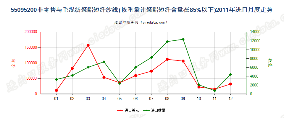 55095200聚酯短纤＜85%主要或仅与毛混纺纱线进口2011年月度走势图