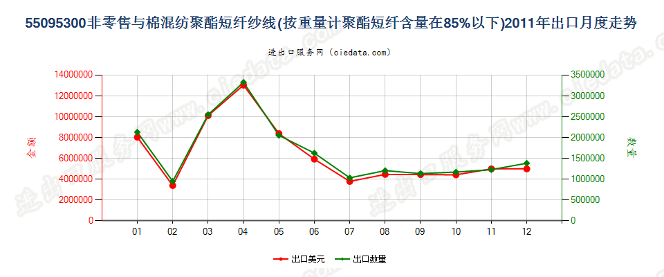 55095300聚酯短纤＜85%主要或仅与棉混纺的纱线出口2011年月度走势图