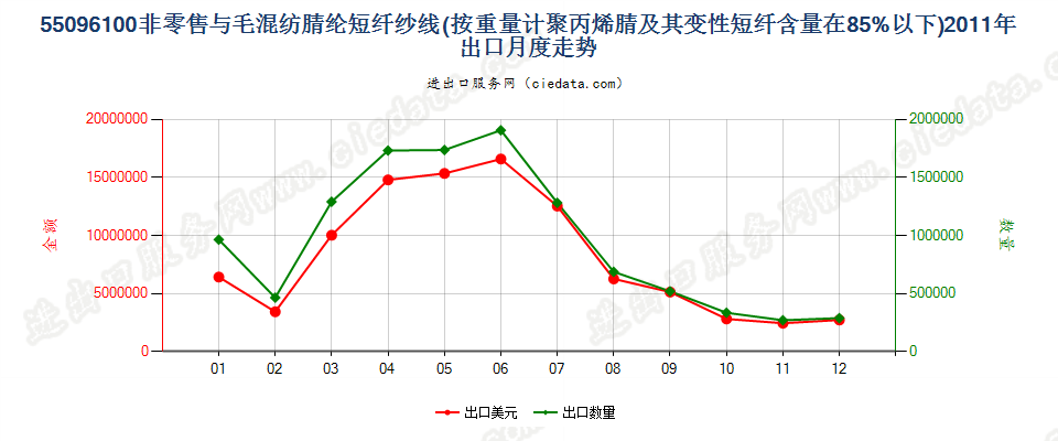 55096100聚丙烯腈及其变性短纤＜85%与毛混纺纱出口2011年月度走势图