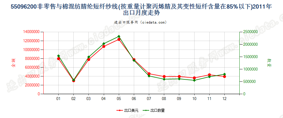 55096200聚丙烯腈及其变性短纤＜85%与棉混纺纱出口2011年月度走势图