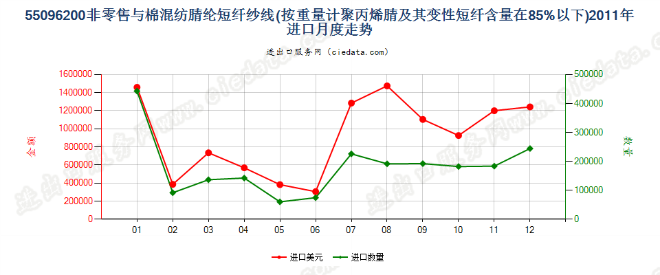 55096200聚丙烯腈及其变性短纤＜85%与棉混纺纱进口2011年月度走势图