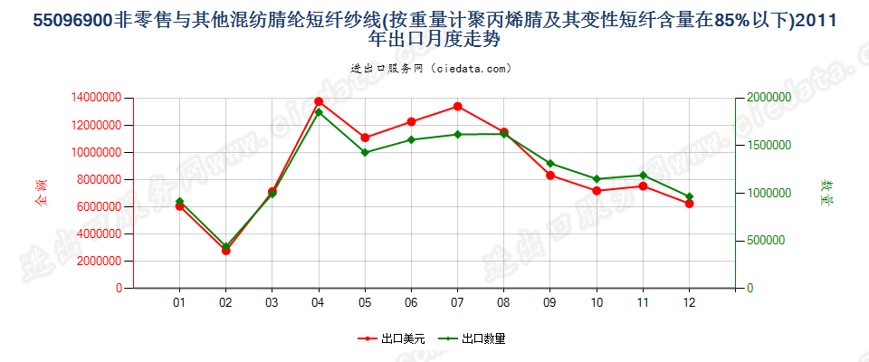 55096900聚丙烯腈及变性短纤＜85%与其他纤维混纺纱出口2011年月度走势图