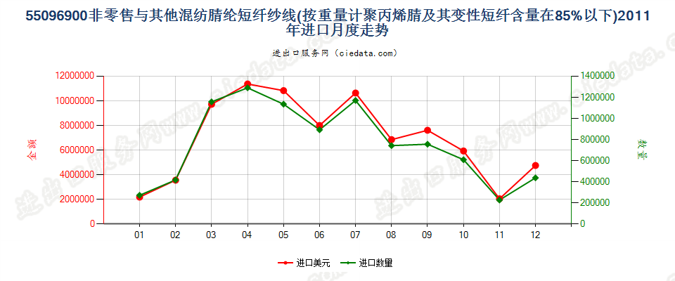 55096900聚丙烯腈及变性短纤＜85%与其他纤维混纺纱进口2011年月度走势图