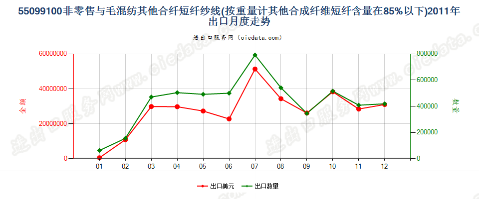 55099100其他合成短纤＜85%主要或仅与毛混纺纱线出口2011年月度走势图