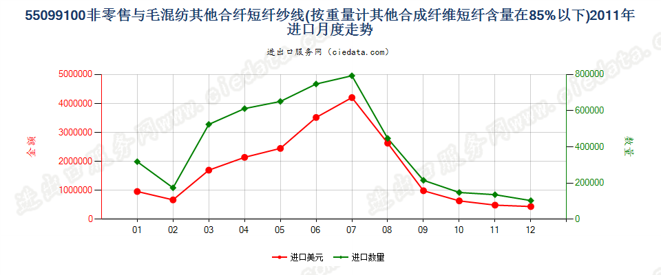 55099100其他合成短纤＜85%主要或仅与毛混纺纱线进口2011年月度走势图