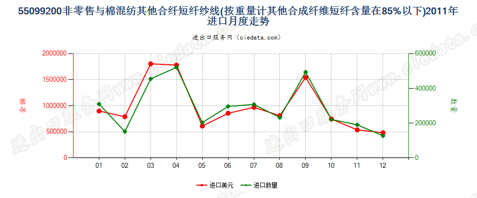 55099200其他合成短纤＜85%主要或仅与棉混纺的纱线进口2011年月度走势图