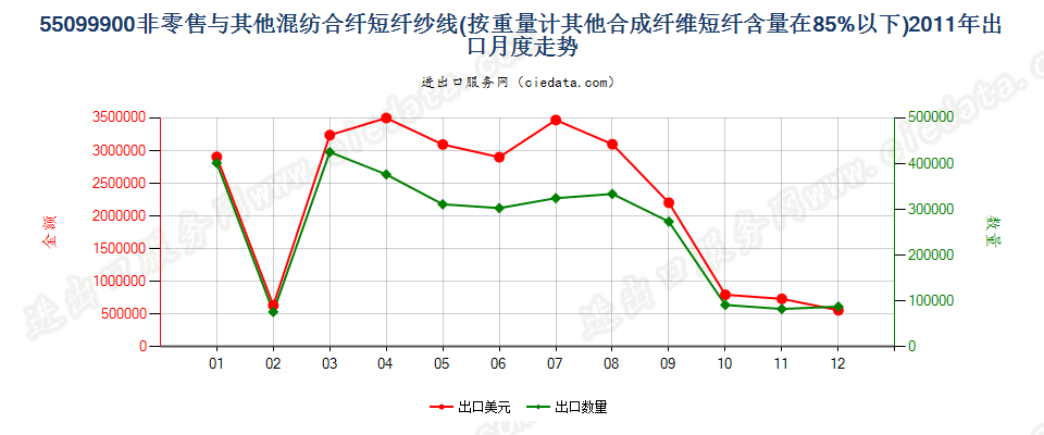 55099900其他合成短纤＜85%与其他纤维混纺的纱线出口2011年月度走势图