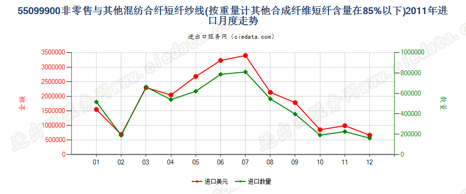 55099900其他合成短纤＜85%与其他纤维混纺的纱线进口2011年月度走势图