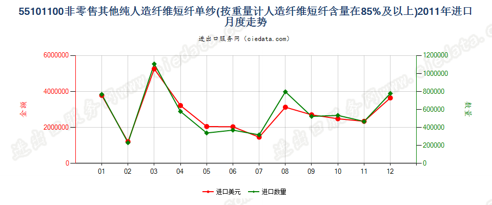 55101100人造纤维短纤≥85%的单纱进口2011年月度走势图