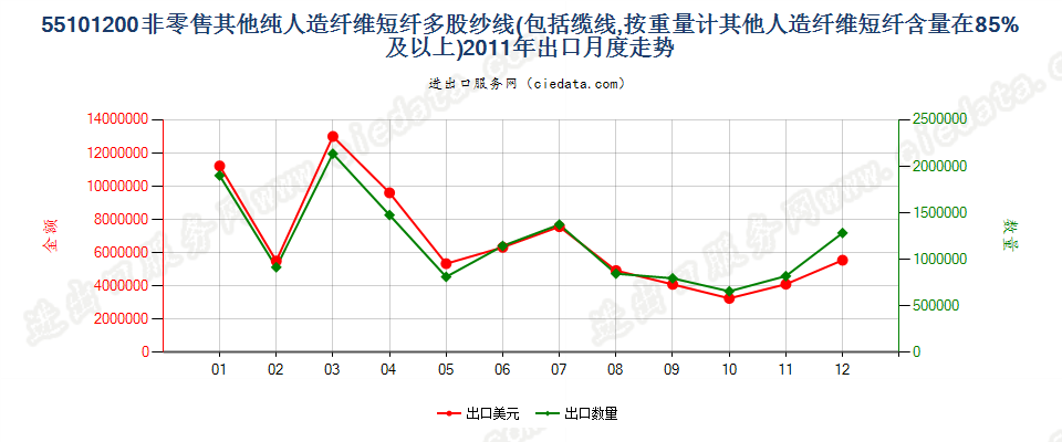 55101200人造纤维短纤≥85%的多股纱线或缆线出口2011年月度走势图