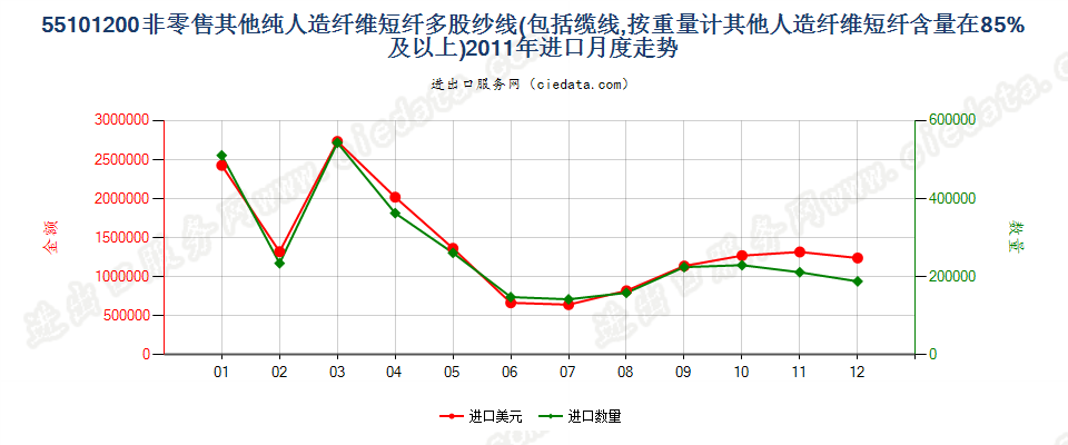 55101200人造纤维短纤≥85%的多股纱线或缆线进口2011年月度走势图