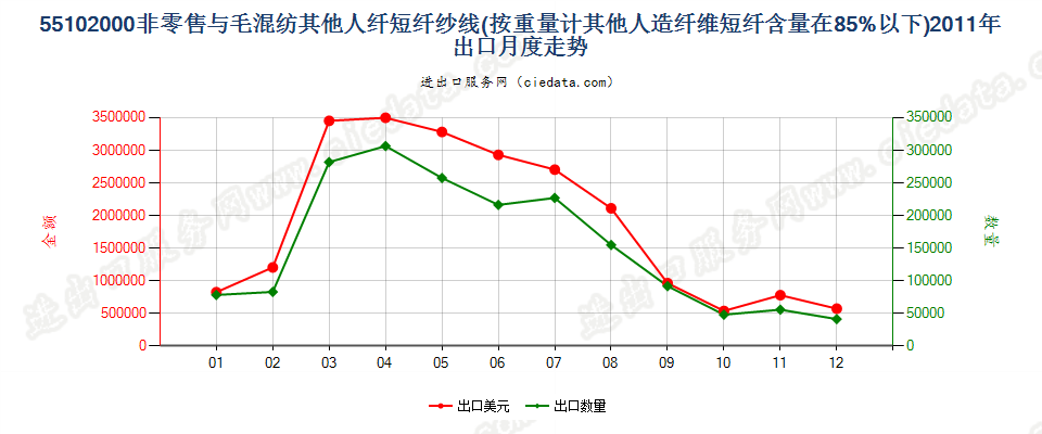 55102000人造纤维短纤＜85%主要或仅与毛混纺纱线出口2011年月度走势图