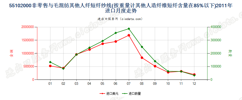 55102000人造纤维短纤＜85%主要或仅与毛混纺纱线进口2011年月度走势图