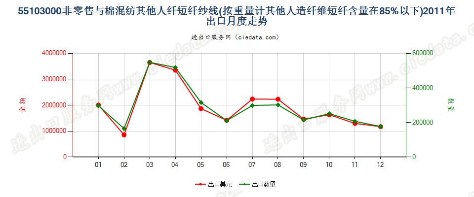 55103000人造纤维短纤＜85%主要或仅与棉混纺的纱线出口2011年月度走势图