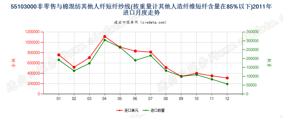 55103000人造纤维短纤＜85%主要或仅与棉混纺的纱线进口2011年月度走势图