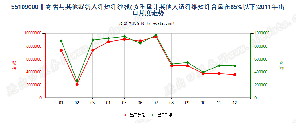 55109000人造纤维短纤＜85%与其他纤维混纺的纱线出口2011年月度走势图