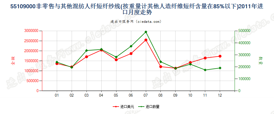 55109000人造纤维短纤＜85%与其他纤维混纺的纱线进口2011年月度走势图