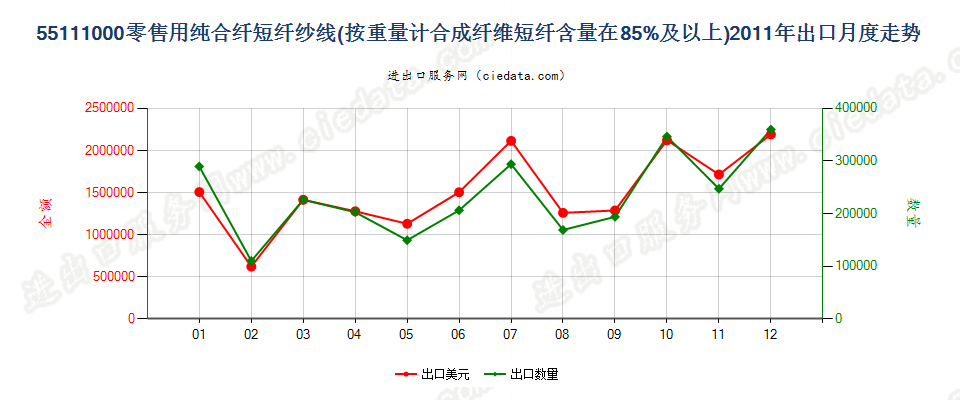 55111000合成纤维短纤≥85%的纱线，供零售用出口2011年月度走势图