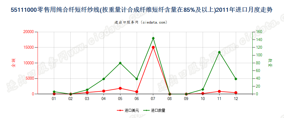 55111000合成纤维短纤≥85%的纱线，供零售用进口2011年月度走势图