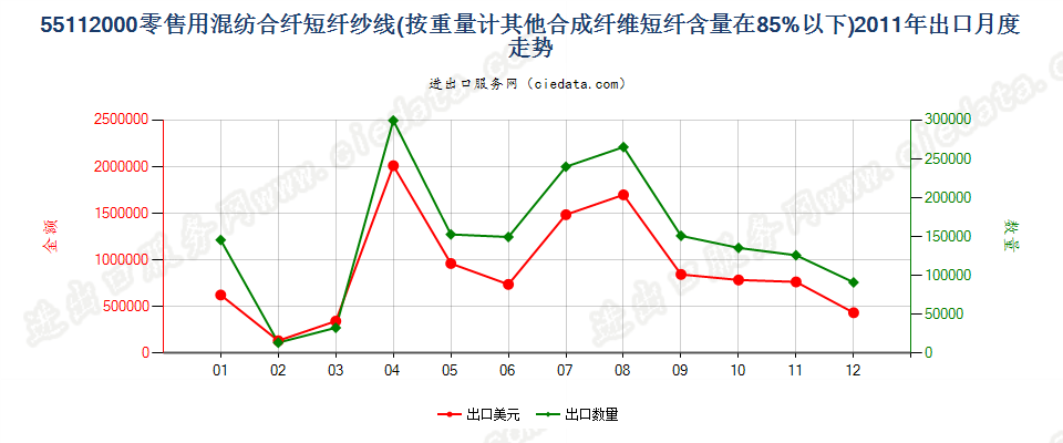 55112000合成纤维短纤＜85%的纱线，供零售用出口2011年月度走势图