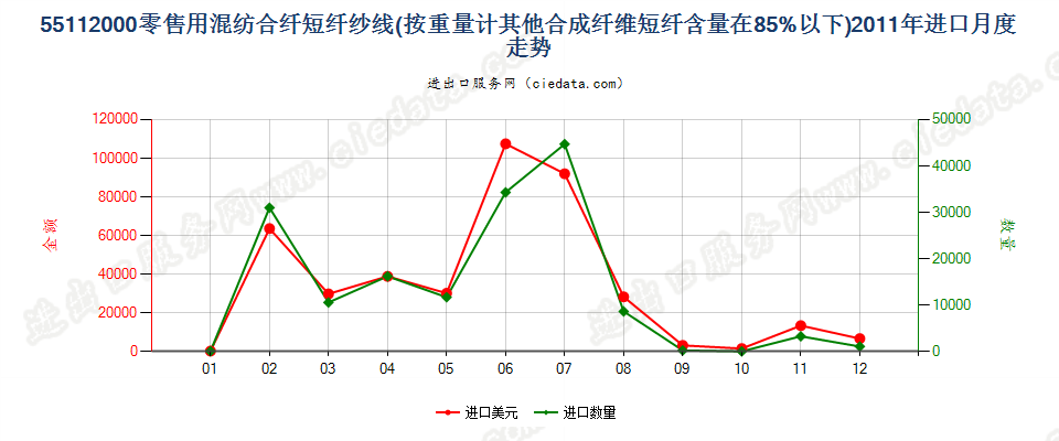 55112000合成纤维短纤＜85%的纱线，供零售用进口2011年月度走势图