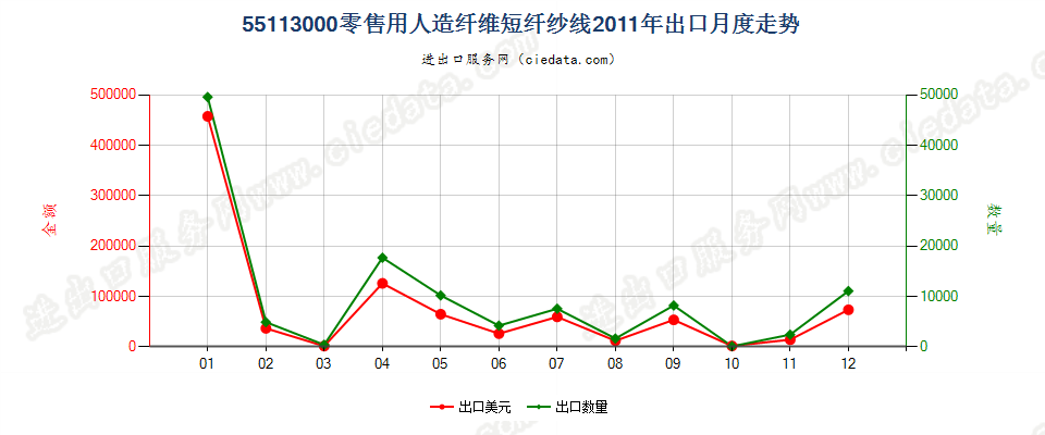 55113000人造纤维短纤纱线，供零售用出口2011年月度走势图