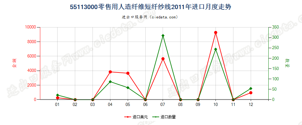 55113000人造纤维短纤纱线，供零售用进口2011年月度走势图