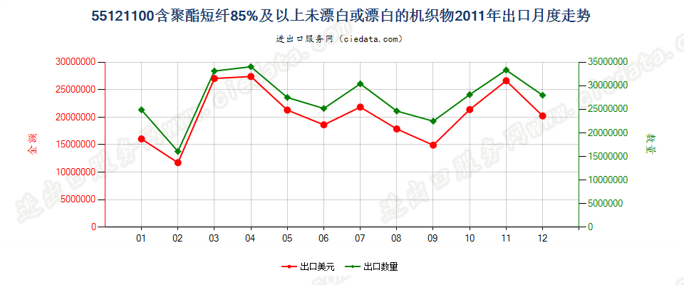 55121100聚酯短纤≥85%未漂或漂白的布出口2011年月度走势图