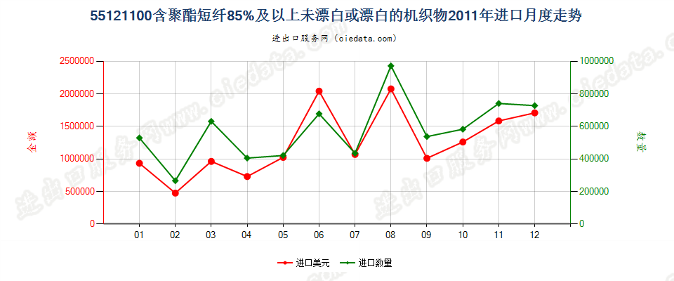 55121100聚酯短纤≥85%未漂或漂白的布进口2011年月度走势图