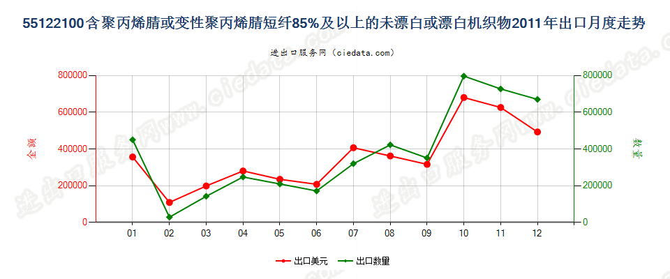 55122100聚丙烯腈及其变性短纤≥85%的未漂或漂白布出口2011年月度走势图