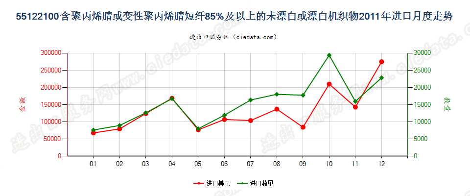 55122100聚丙烯腈及其变性短纤≥85%的未漂或漂白布进口2011年月度走势图