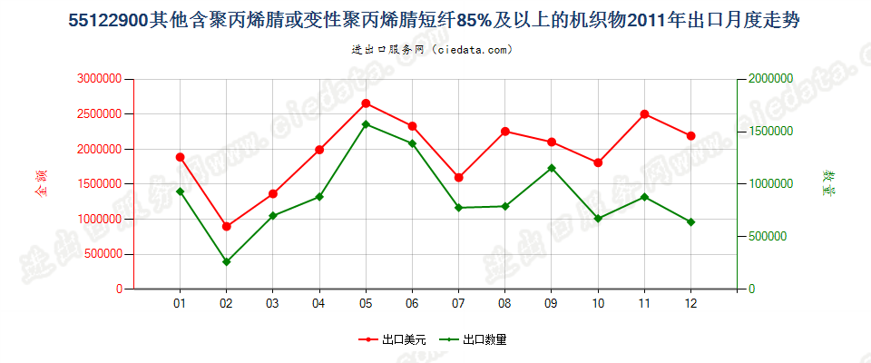 55122900其他聚丙烯腈及其变性短纤≥85%的布出口2011年月度走势图