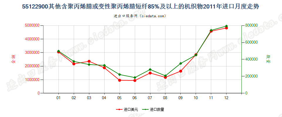 55122900其他聚丙烯腈及其变性短纤≥85%的布进口2011年月度走势图