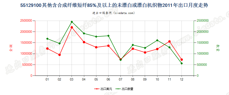 55129100其他合成纤维短纤≥85%的未漂或漂白布出口2011年月度走势图