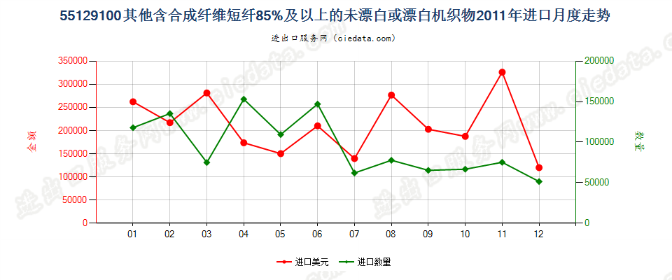 55129100其他合成纤维短纤≥85%的未漂或漂白布进口2011年月度走势图