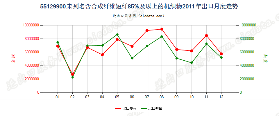 55129900未列名合成纤维短纤≥85%的布出口2011年月度走势图