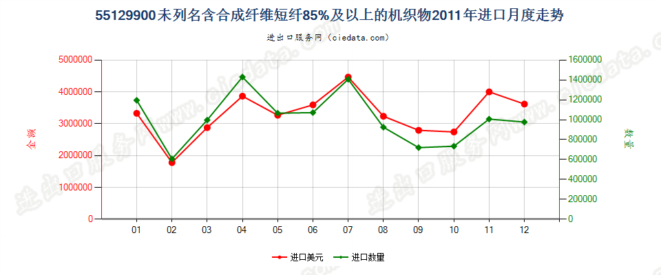 55129900未列名合成纤维短纤≥85%的布进口2011年月度走势图