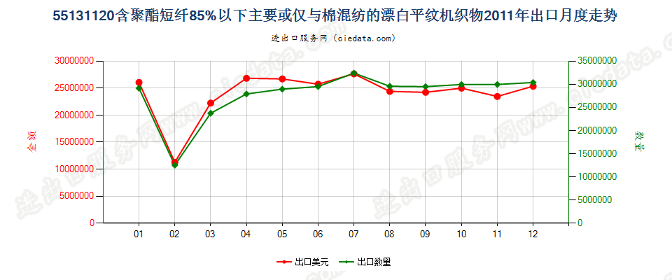 55131120聚酯短纤＜85%棉混漂白平纹布，平米重≤170g出口2011年月度走势图